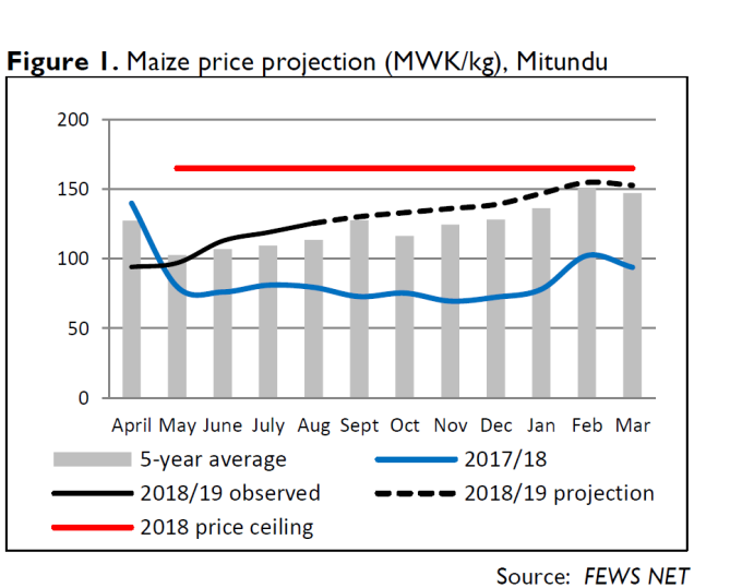 Image result for Malawi Maize production chart